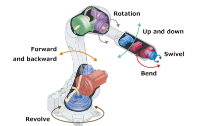 How To Control The Robot Arm